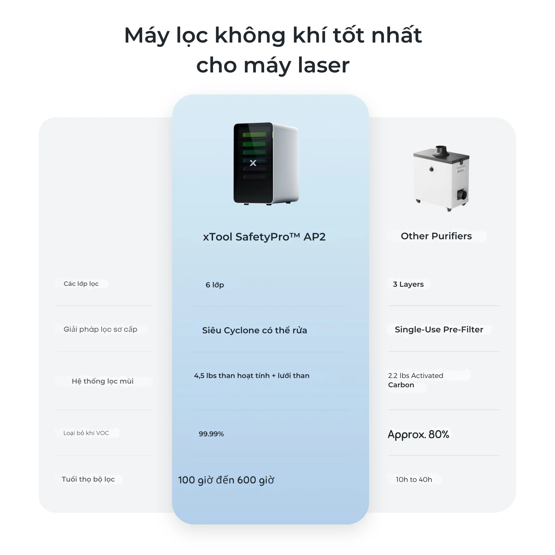 Máy lọc khí xTool SafetyPro AP2 / AP2 Max