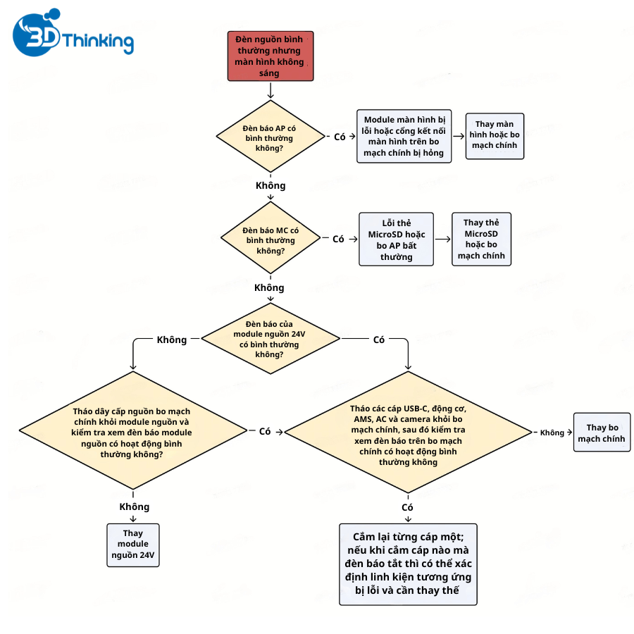 bambu lab A1 không lên nguồn