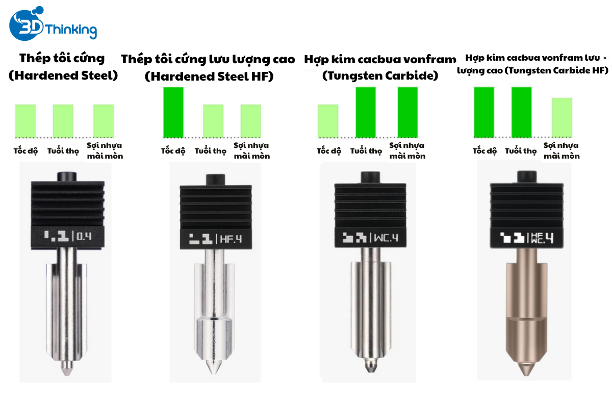 các loại đầu in máy in 3d