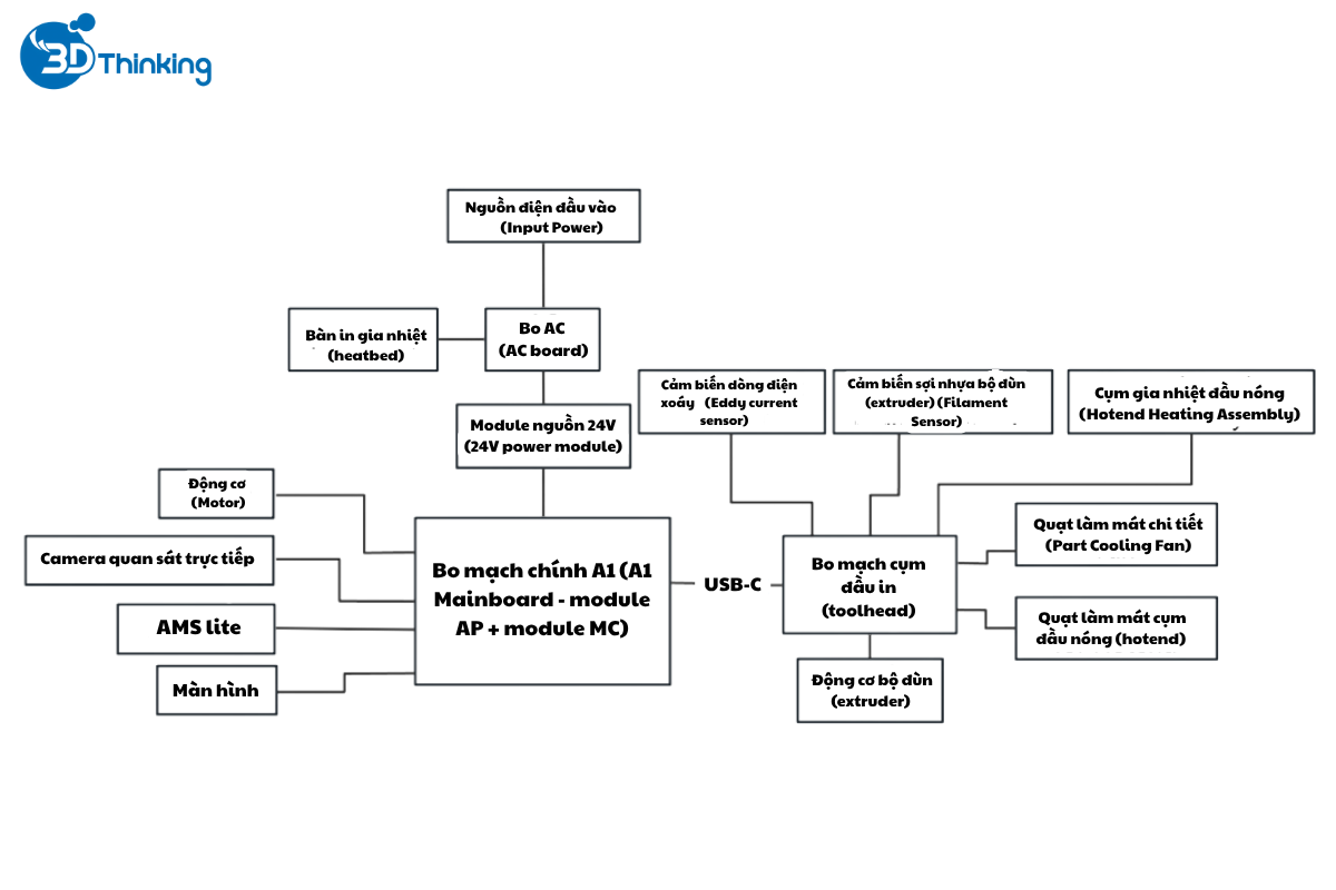 bambu lab A1 không lên nguồn